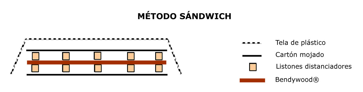 Método Sándwich